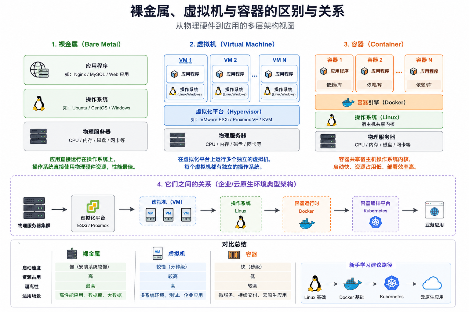 裸金属、虚拟机与容器关系图