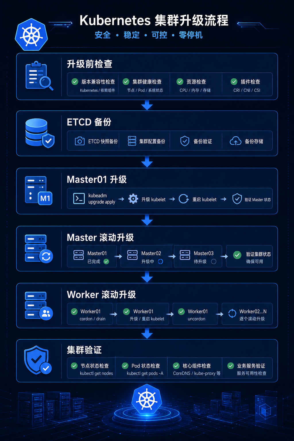 集群整体升级流程
