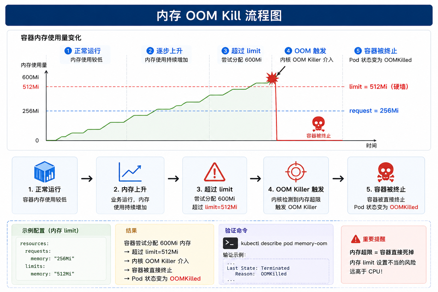 内存OOMKill流程图
