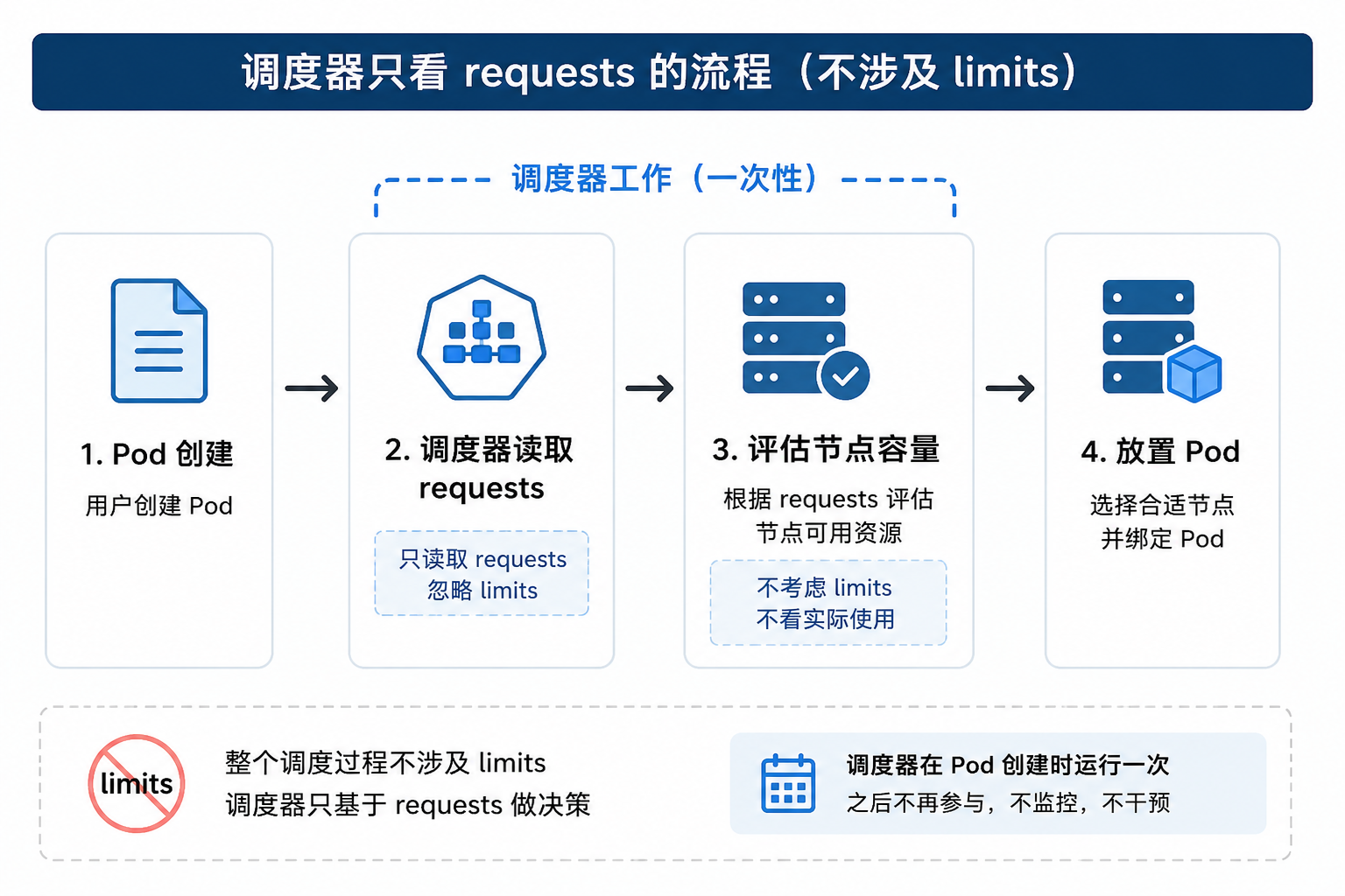 调度器只看requests