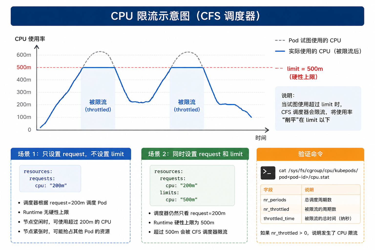 CPU限流示意图
