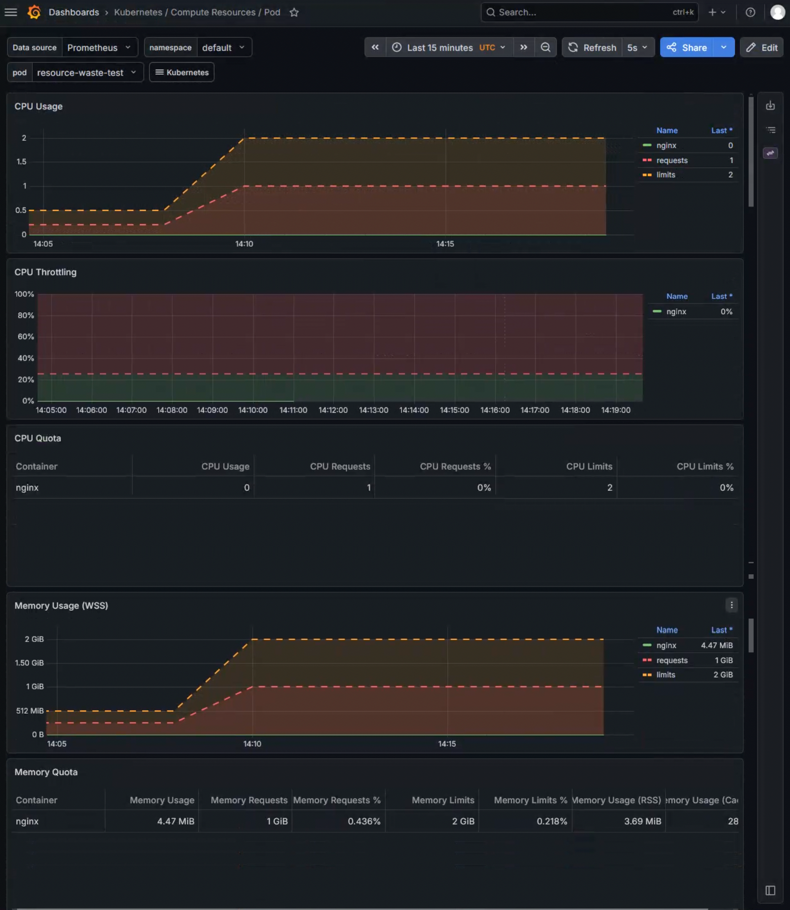 资源浪费 Grafana 面板截图